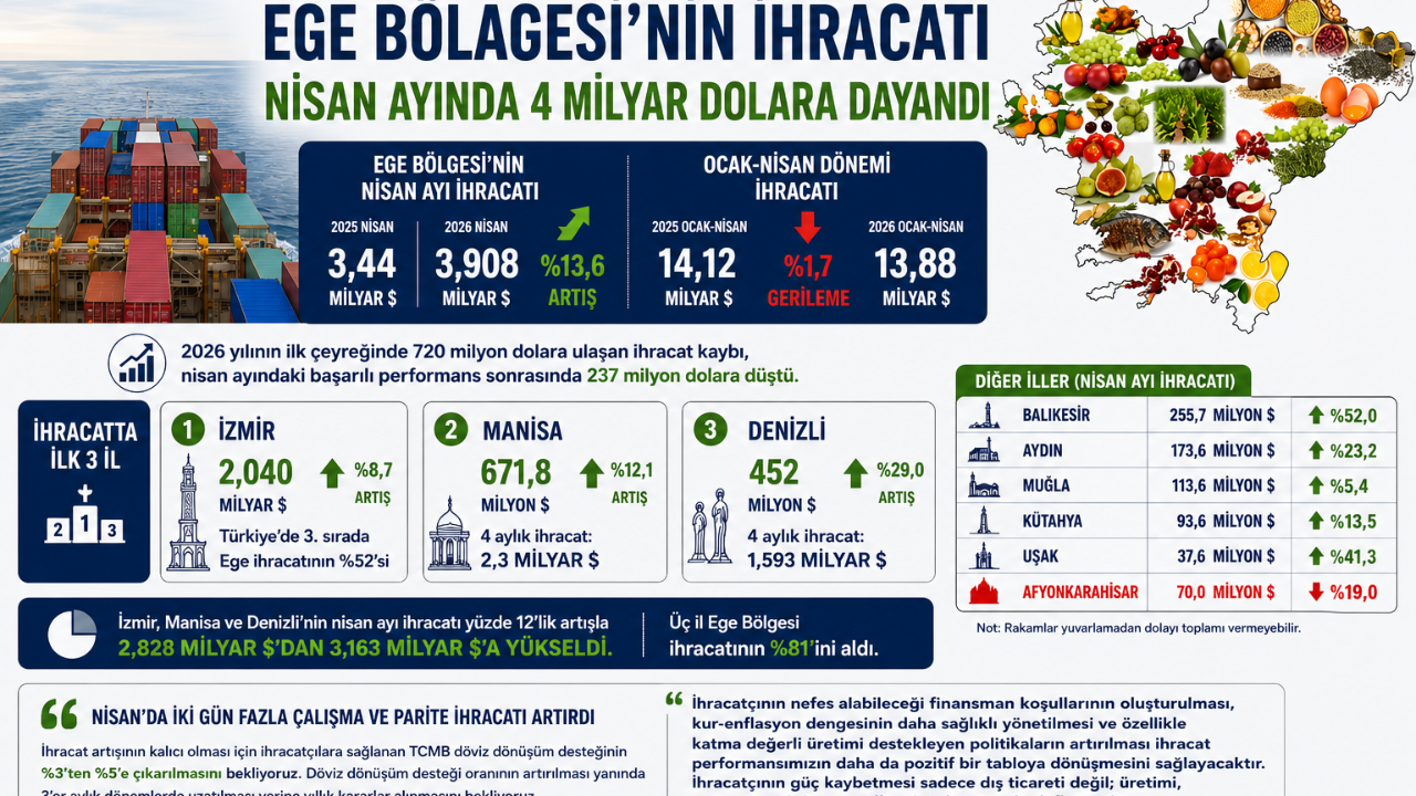 Ege İhracatında Dev Sıçrama