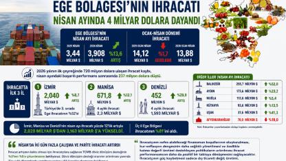 Ege İhracatında Dev Sıçrama