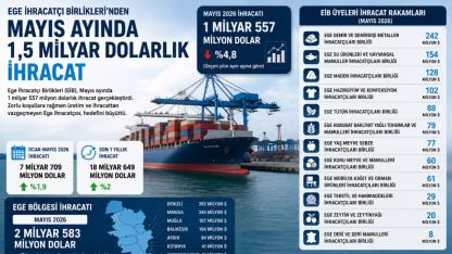 Ege İhracatında Alarm Zilleri