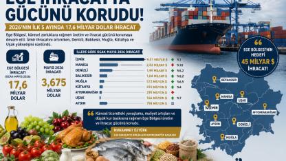 Ege İhracatta Gücünü Korudu