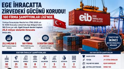 Ege İhracatta Zirvedeki Gücünü Korudu